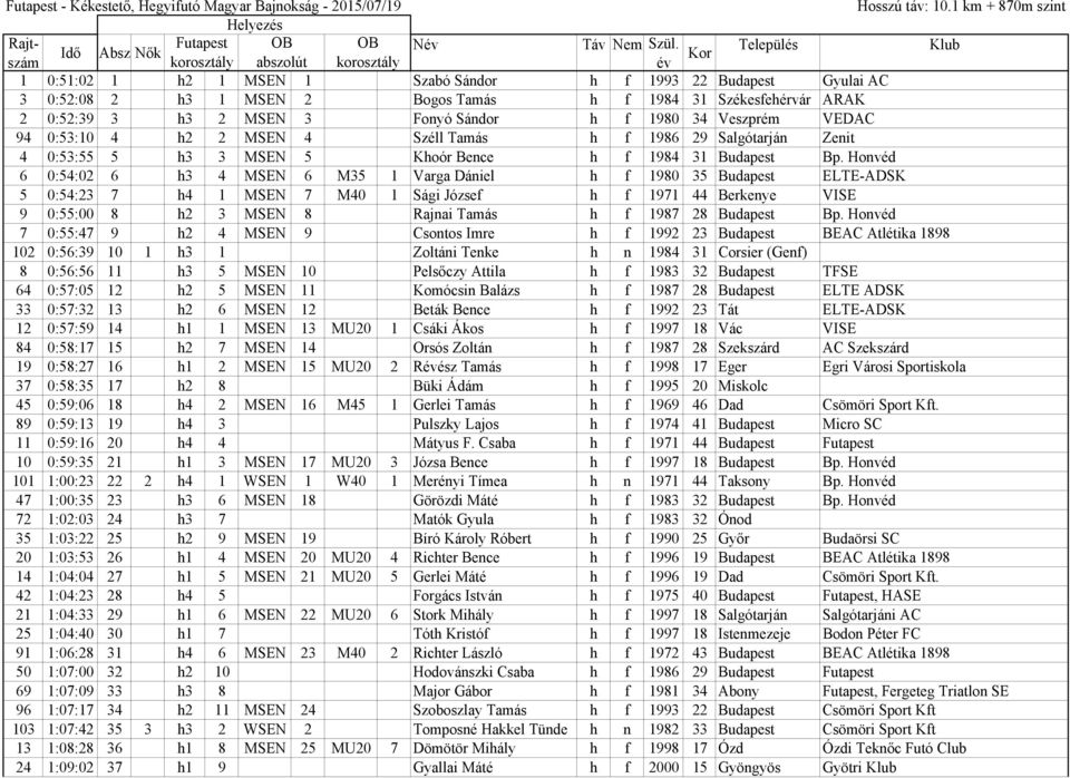 h3 2 MSEN 3 Fonyó Sándor h f 1980 34 Veszprém VEDAC 94 0:53:10 4 h2 2 MSEN 4 Széll Tamás h f 1986 29 Salgótarján Zenit 4 0:53:55 5 h3 3 MSEN 5 Khoór Bence h f 1984 31 Budapest Bp.