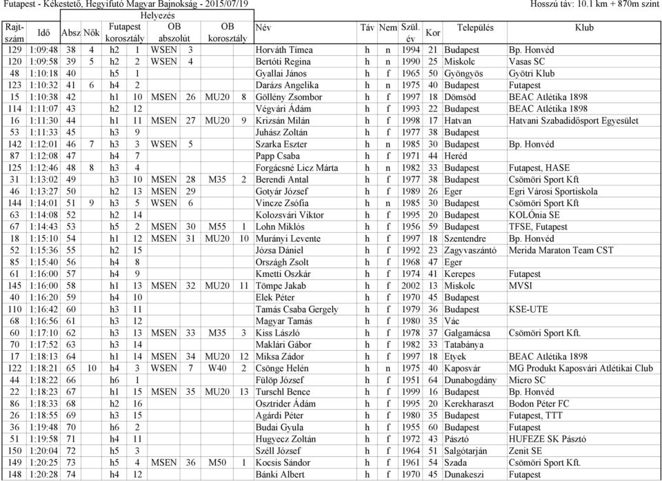 Budapest Futapest 15 1:10:38 42 h1 10 MSEN 26 MU20 8 Göllény Zsombor h f 1997 18 Dömsöd BEAC Atlétika 1898 114 1:11:07 43 h2 12 Végvári Ádám h f 1993 22 Budapest BEAC Atlétika 1898 16 1:11:30 44 h1