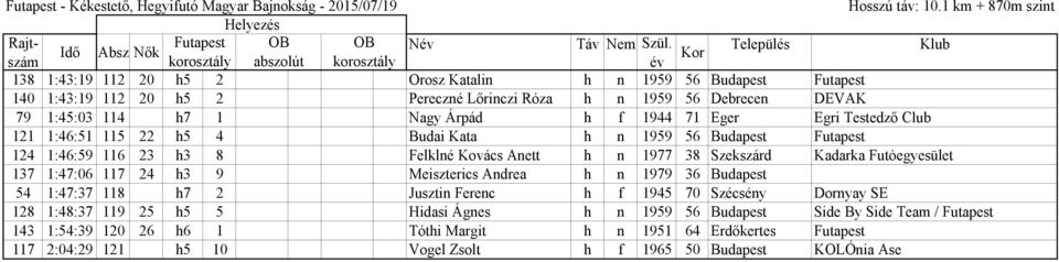 1:45:03 114 h7 1 Nagy Árpád h f 1944 71 Eger Egri Testedző Club 121 1:46:51 115 22 h5 4 Budai Kata h n 1959 56 Budapest Futapest 124 1:46:59 116 23 h3 8 Felklné Kovács Anett h n 1977 38 Szekszárd