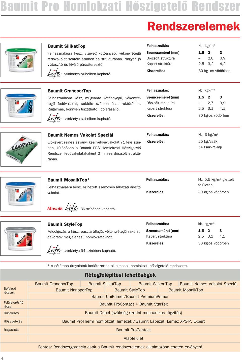 Dörzsölt struktúra 2,8 3,9 Kapart struktúra 2,5 3,2 4,2 30 kg -os vödörben Baumit GranoporTop Felhasználásra kész, mûgyanta kötôanyagú, vékonyrétegû fedôvakolat, sokféle színben és struktúrában.