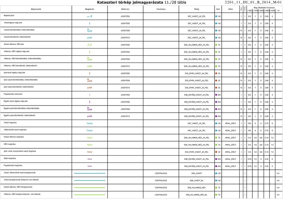 D27_VASÚT_JK_FEL 142 N I Vasúti kilométerkő, hektométerkő KM JKDATD10 D27_VASÚT_JK_FEL 142 N I Közúti villamos, HÉV jele JKDATD02 D30_VILLAMOS_HÉV_JK_FEL 72 I I Villamos, HÉV vágány vége jele