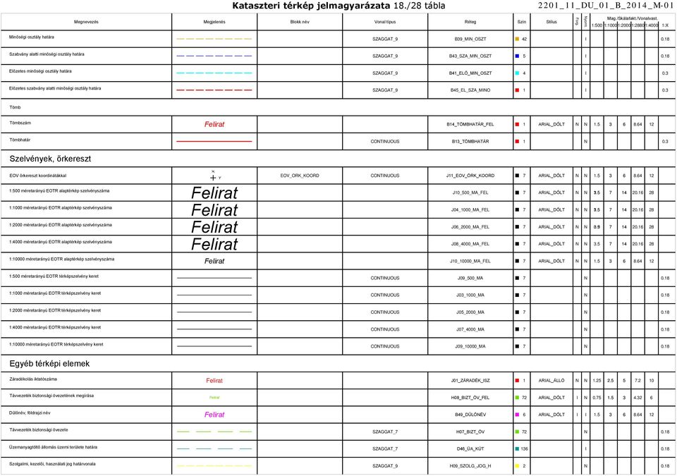 SZAGGAT_9 B41_ELŐ_MIN_OSZT 4 I 0.3 Előzetes szabvány alatti minőségi osztály határa SZAGGAT_9 B45_EL_SZA_MINO 1 I 0.3 Tömb Tömbszám Felirat B14_TÖMBHATÁR_FEL 1 ARIAL_DŐLT N N 1.5 3 6 8.