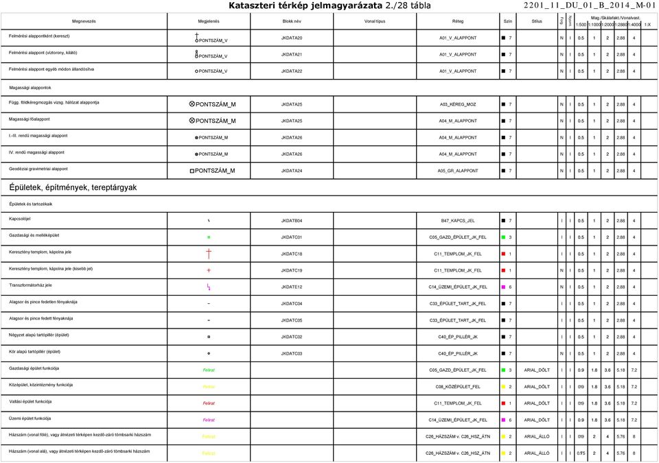 alappont egyéb módon állandósítva PONTSZÁM_V JKDATA22 A01_V_ALAPPONT 7 N I Magassági alappontok Függ. földkéregmozgás vizsg.