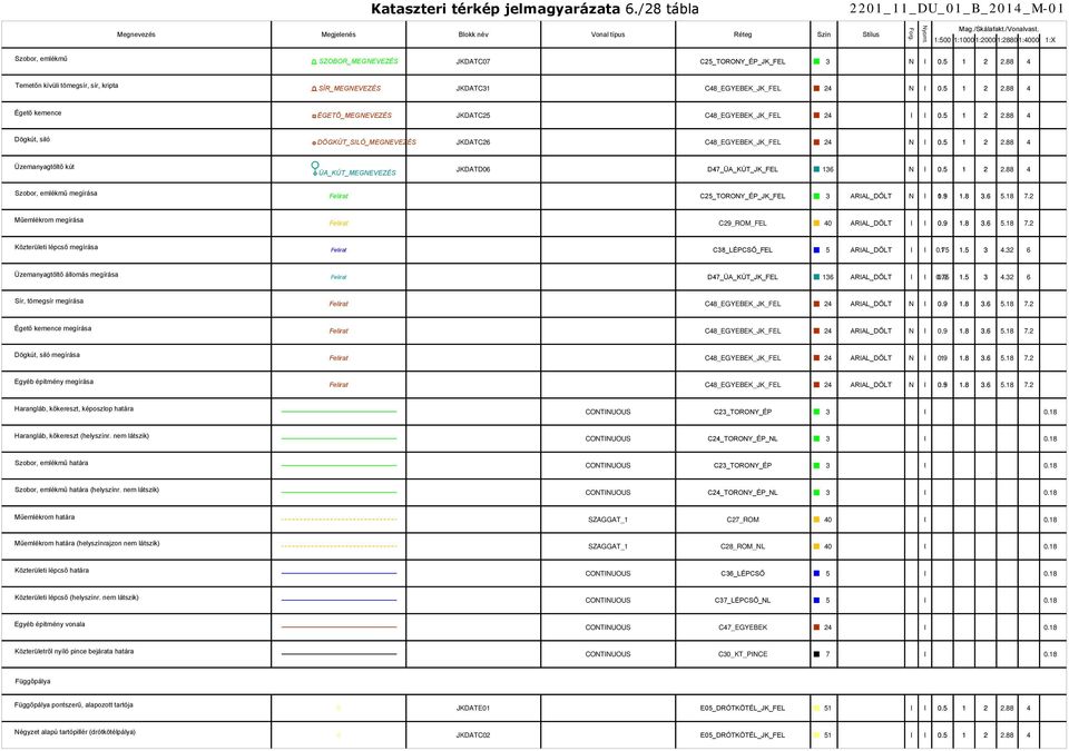 kemence ÉGETŐ_MEGNEVEZÉS JKDATC25 C48_EGYEBEK_JK_FEL 24 I I Dögkút, siló DÖGKÚT_SILÓ_MEGNEVEZÉS JKDATC26 C48_EGYEBEK_JK_FEL 24 N I Üzemanyagtöltő kút JKDATD06 D47_ÜA_KÚT_JK_FEL 136 N I