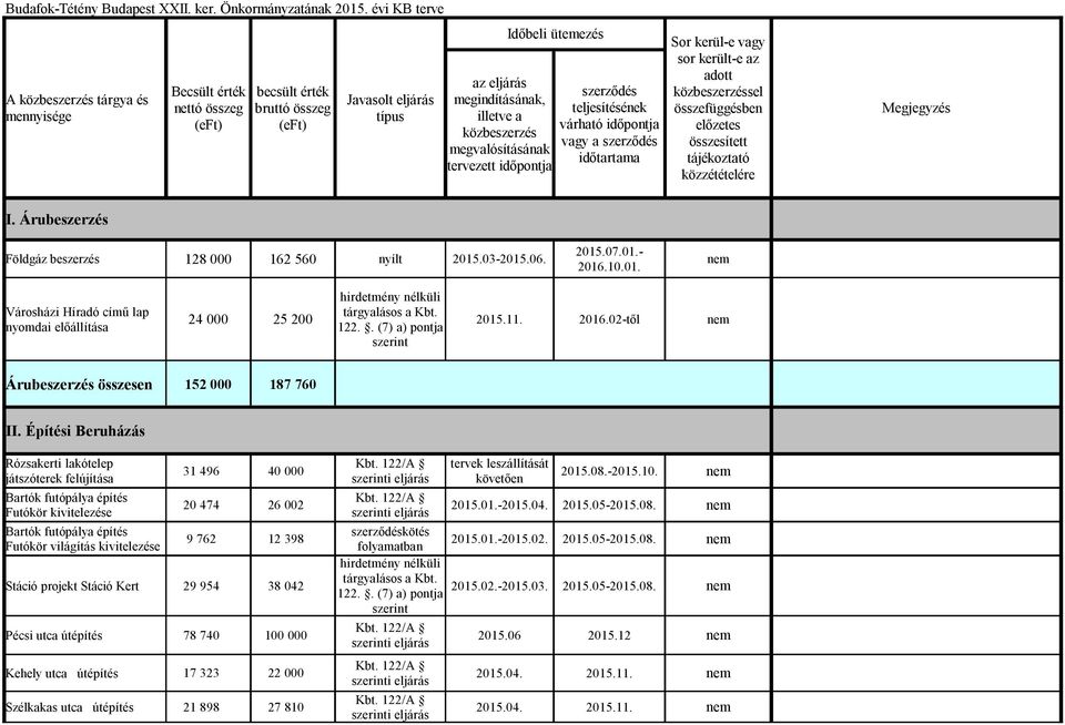 Építési Beruházás Rózsakerti lakótelep játszóterek felújítása Bartók futópálya építés Futókör kivitelezése 31 496 40 000 20 474 26 002 tervek leszállítását követően 2015.08.-2015.10. nem 2015.01.-2015.04.