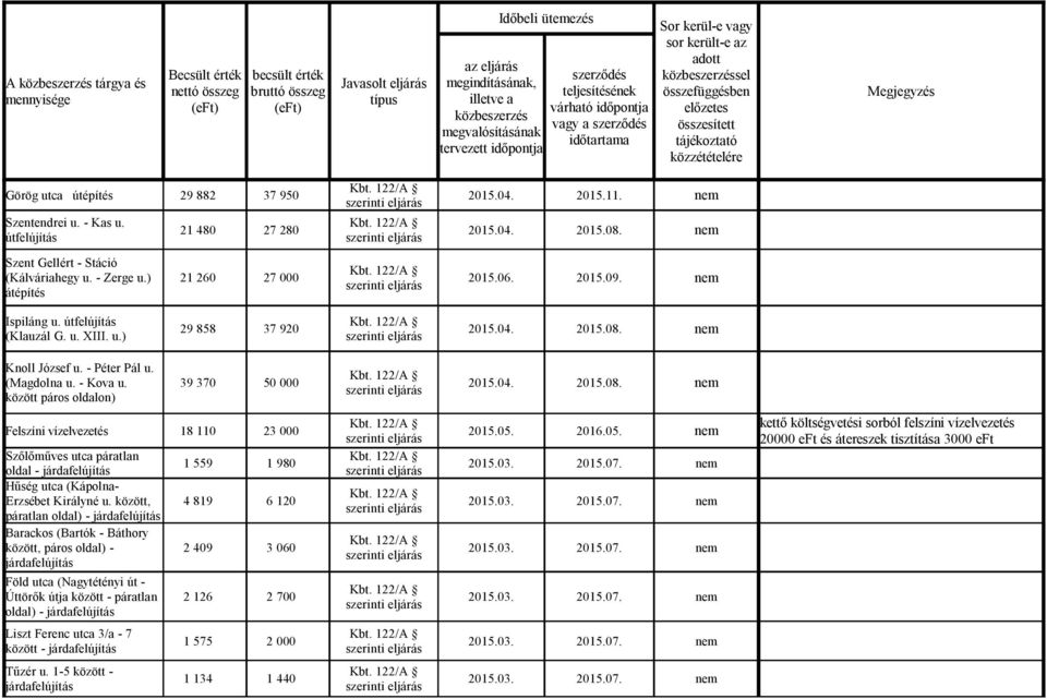 között páros oldalon) 39 370 50 000 2015.04. 2015.08. nem Felszíni vízelvezetés 18 110 23 000 2015.05. 2016.05. nem Szőlőműves utca páratlan 1 559 1 980 oldal - Hűség utca (Kápolna- Erzsébet Királyné u.