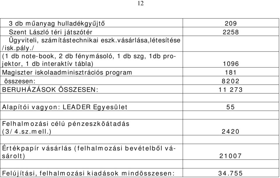 program 181 összesen: 8202 BERUHÁZÁSOK ÖSSZESEN: 11 273 Alapítói vagyon: LEADER Egyesület 55 Felhalmozási célú pénzeszköátadás