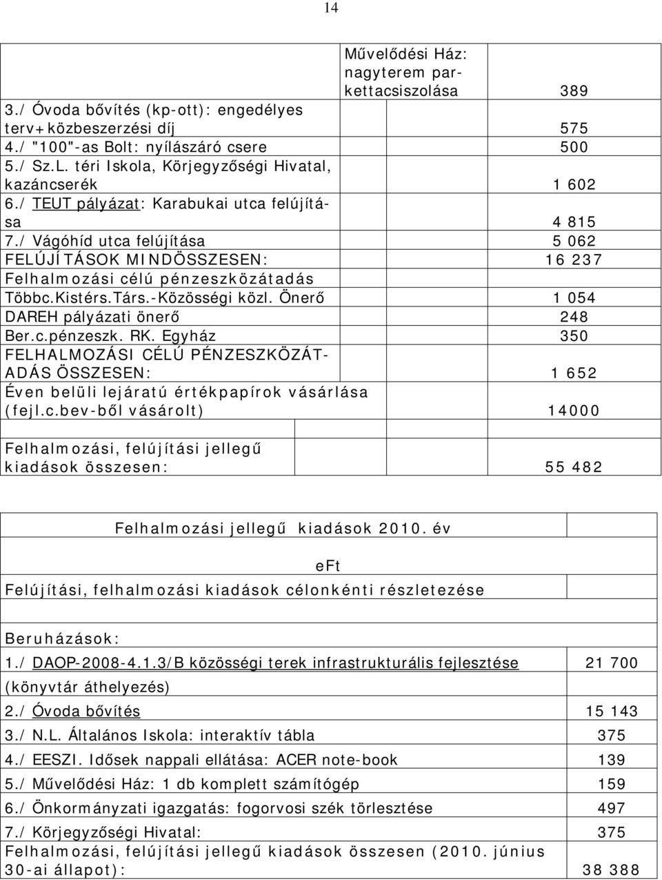 / Vágóhíd utca felújítása 5 062 FELÚJÍTÁSOK MINDÖSSZESEN: 16 237 Felhalmozási célú pénzeszközátadás Többc.Kistérs.Társ.-Közösségi közl. Önerő 1 054 DAREH pályázati önerő 248 Ber.c.pénzeszk. RK.