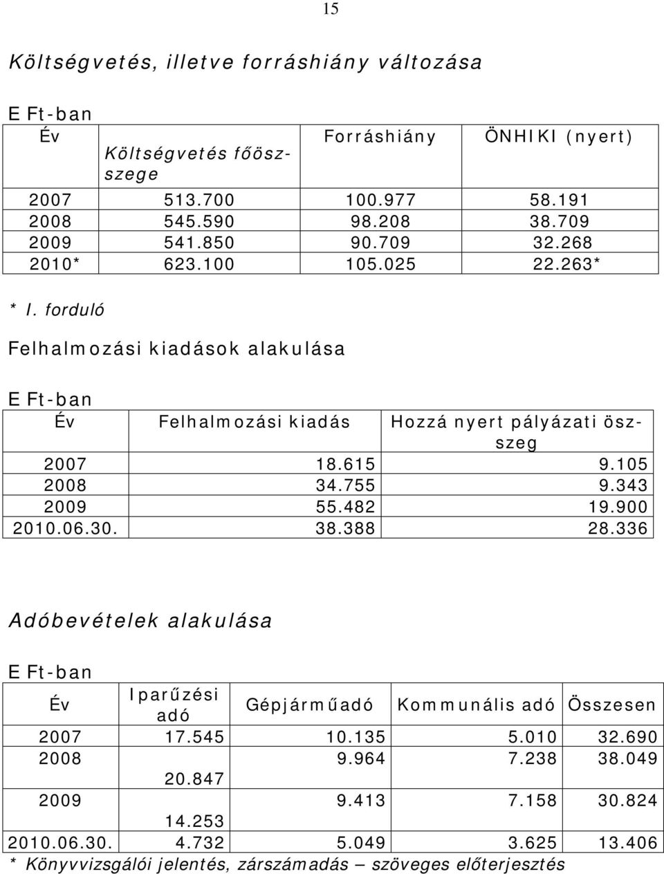 forduló Felhalmozási kiadások alakulása E Ft-ban Év Felhalmozási kiadás Hozzá nyert pályázati öszszeg 2007 18.615 9.105 2008 34.755 9.343 2009 55.482 19.900 2010.06.30. 38.