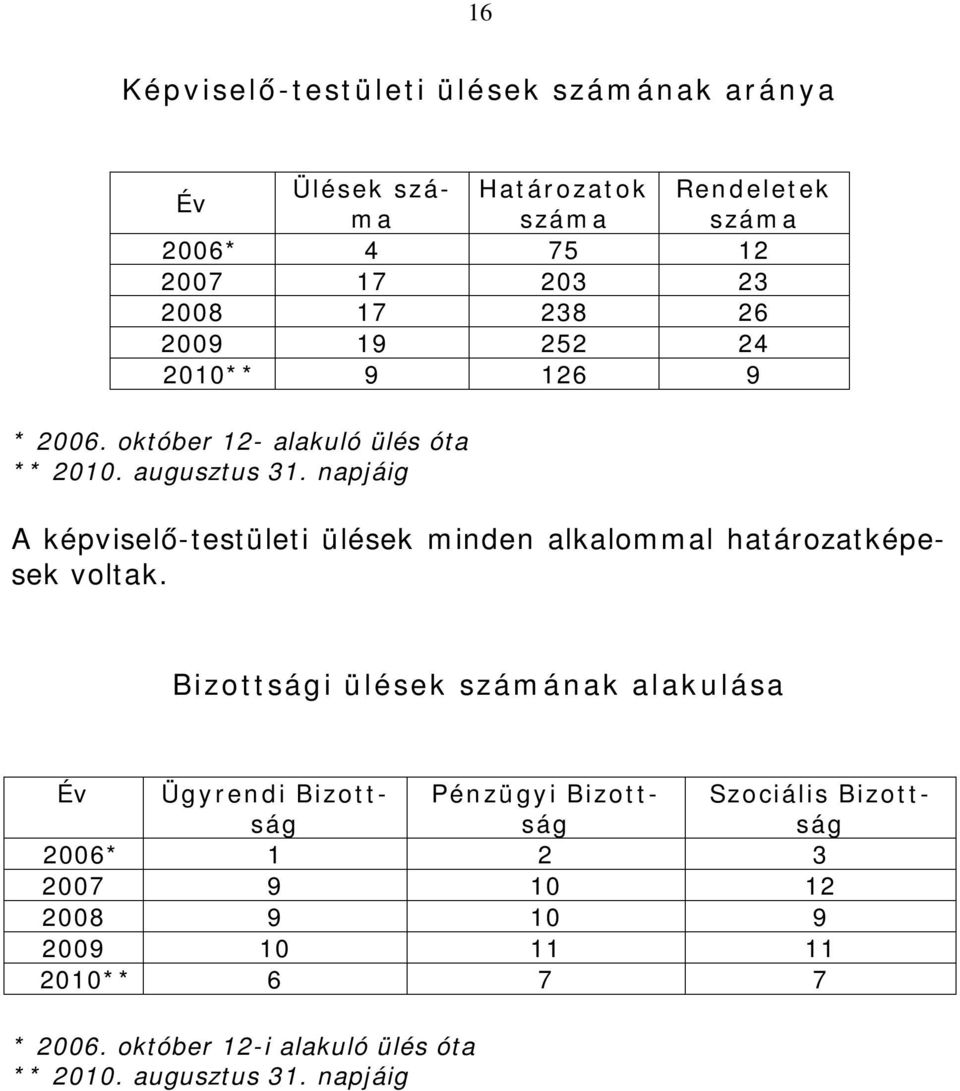 napjáig A képviselő-testületi ülések minden alkalommal határozatképesek voltak.