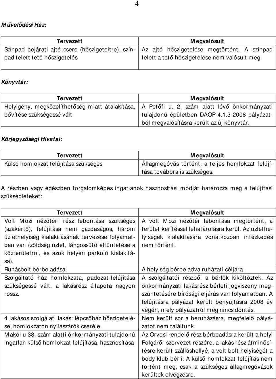 3-2008 pályázatból megvalósításra került az új könyvtár. Körjegyzőségi Hivatal: Külső homlokzat felújítása szükséges Állagmegóvás történt, a teljes homlokzat felújítása továbbra is szükséges.