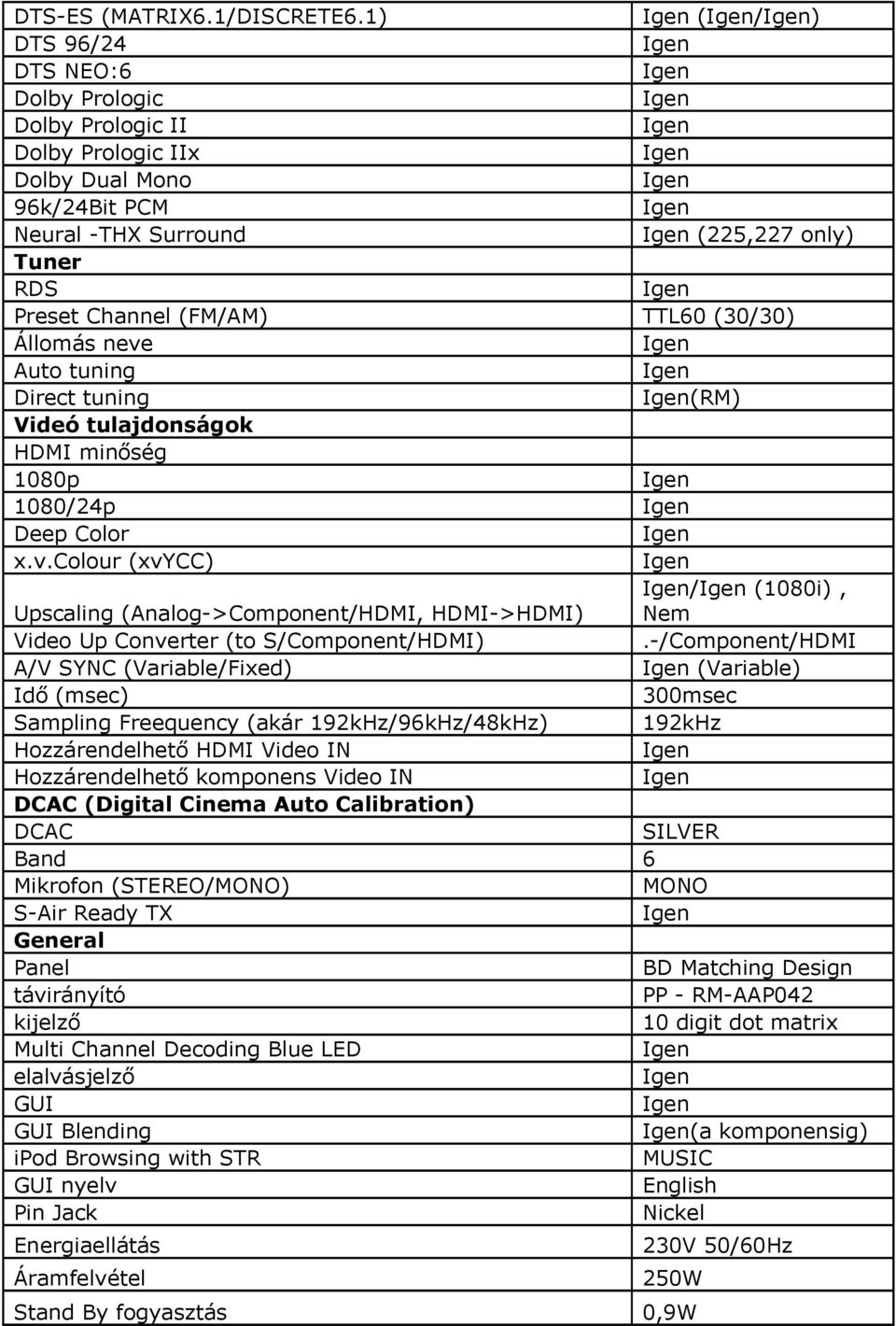 neve Auto tuning Direct tuning (RM) Videó tulajdonságok HDMI minőség 1080p 1080/24p Deep Color x.v.colour (xvycc) / (1080i), Upscaling (Analog->Component/HDMI, HDMI->HDMI) Nem Video Up Converter (to S/Component/HDMI).