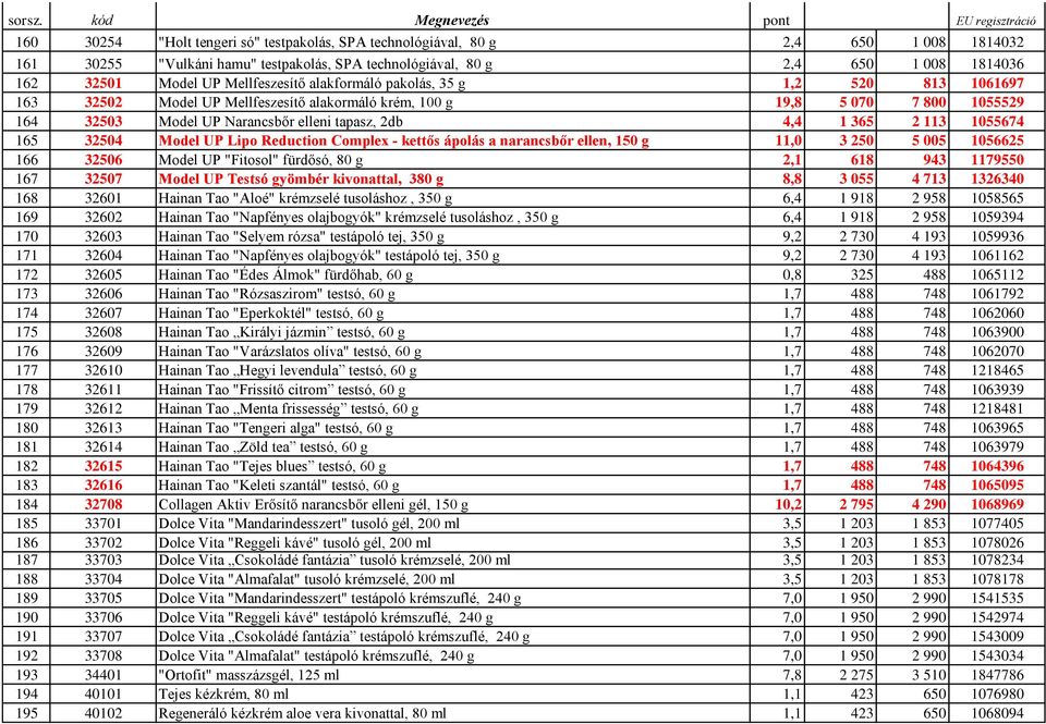 2 113 1055674 165 32504 Model UP Lipo Reduction Complex - kettős ápolás a narancsbőr ellen, 150 g 11,0 3 250 5 005 1056625 166 32506 Model UP "Fitosol" fürdősó, 80 g 2,1 618 943 1179550 167 32507