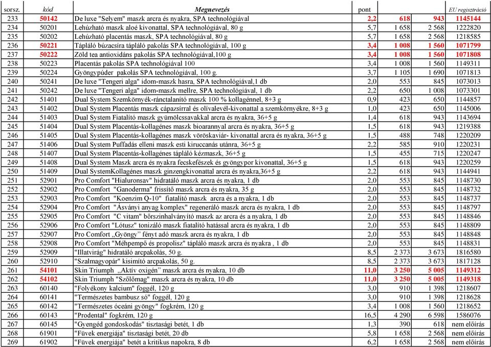 antioxidáns pakolás SPA technológiával,100 g 3,4 1 008 1 560 1071808 238 50223 Placentás pakolás SPA technológiával 100 3,4 1 008 1 560 1149311 239 50224 Gyöngypúder pakolás SPA technológiával, 100 g.