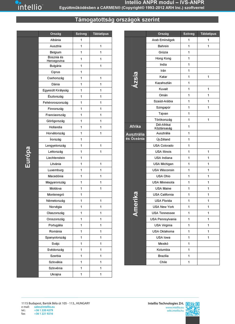 Olaszország Oroszország Portugália Románia Spanyolország Svájc Svédország Szerbia Szlovákia Szlovénia Ukrajna Ázsia Afrika Ausztrália és Óceánia Amerika Ország Szöveg Táblatípus Arab Emírségek