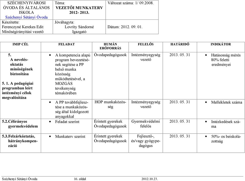 munkaközösség által kidolgozott anyagokkal HOP munkaközösség Feladat szerint Érintett gyerekek Gyermekvédelmi felelős 2013. 05. 31 Hatásosság mérés 80% feletti eredményei 2013.