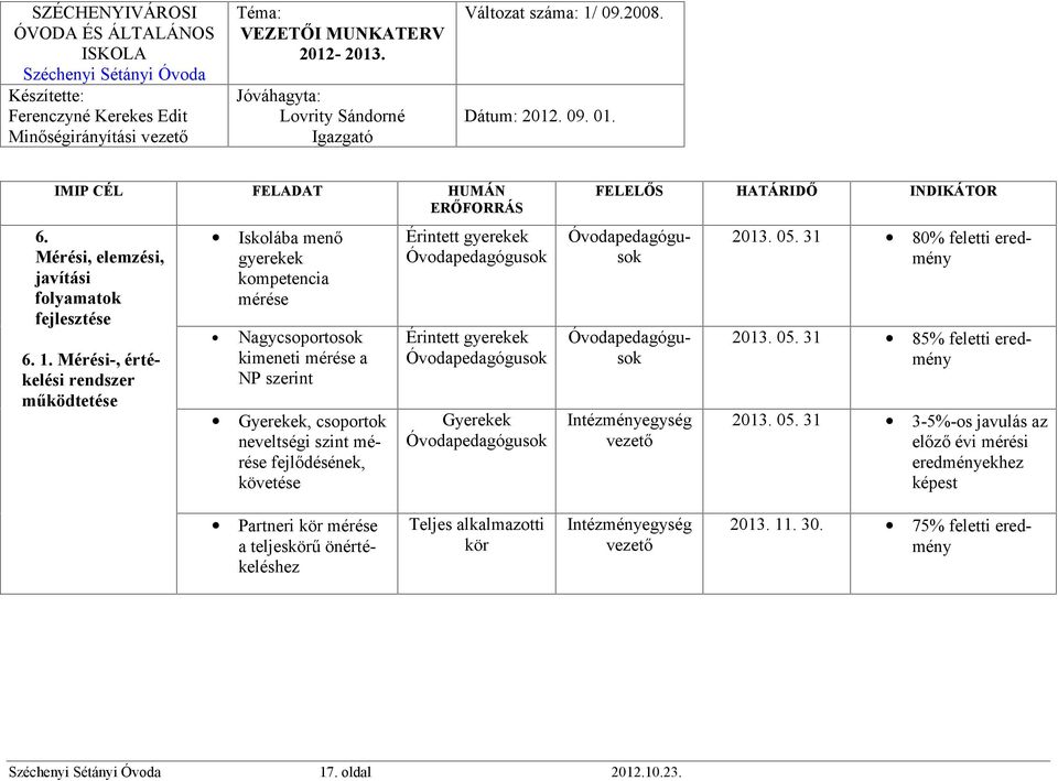 csoportok neveltségi szint mérése fejlődésének, követése Érintett gyerekek Érintett gyerekek Gyerekek 2013. 05. 31 80% feletti eredmény 2013. 05. 31 85% feletti eredmény 2013.