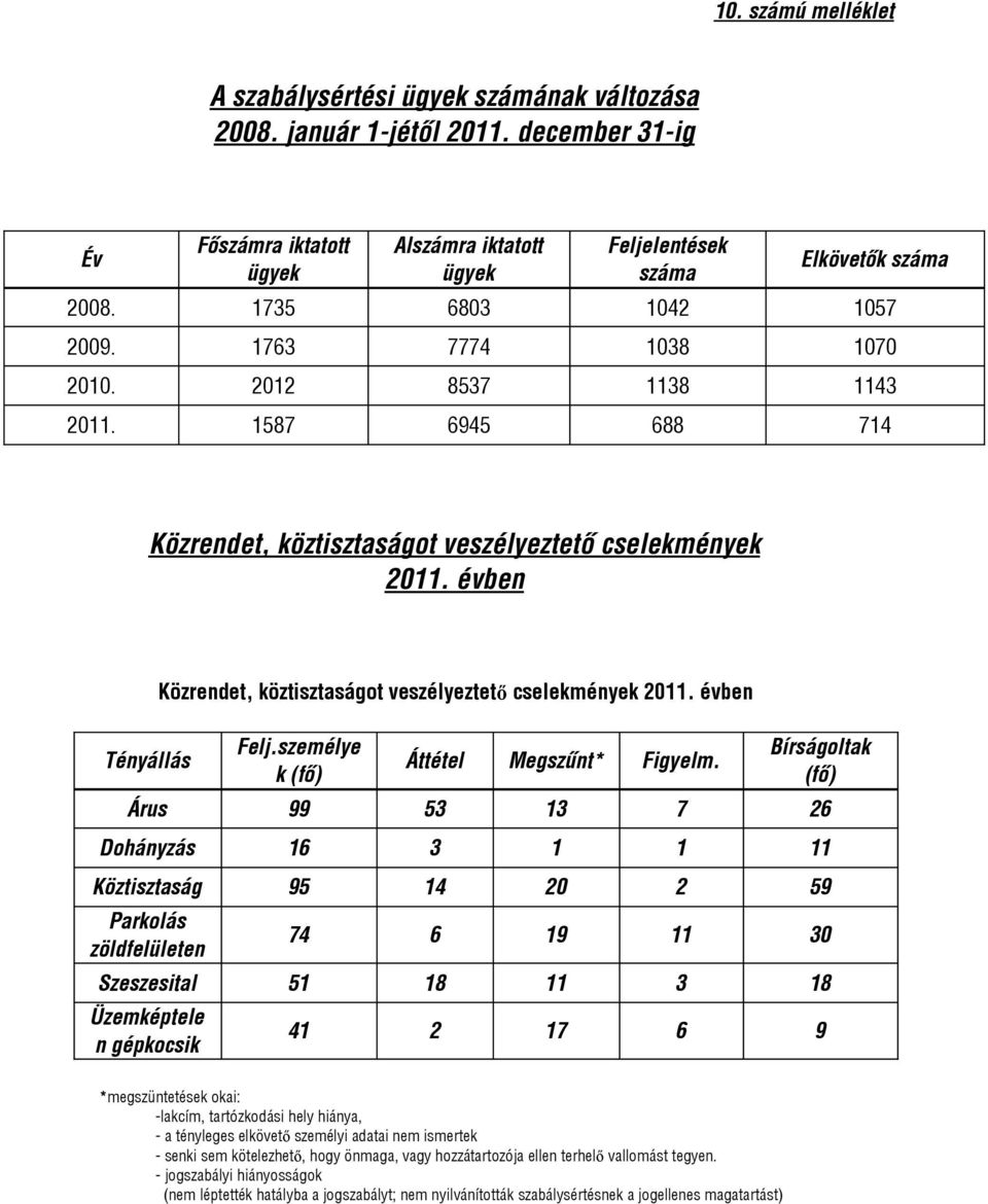 évben Tényállás Közrendet, köztisztaságot veszélyeztető cselekmények 011. évben Felj.személye k (fő) Áttétel Megszűnt* Figyelm.