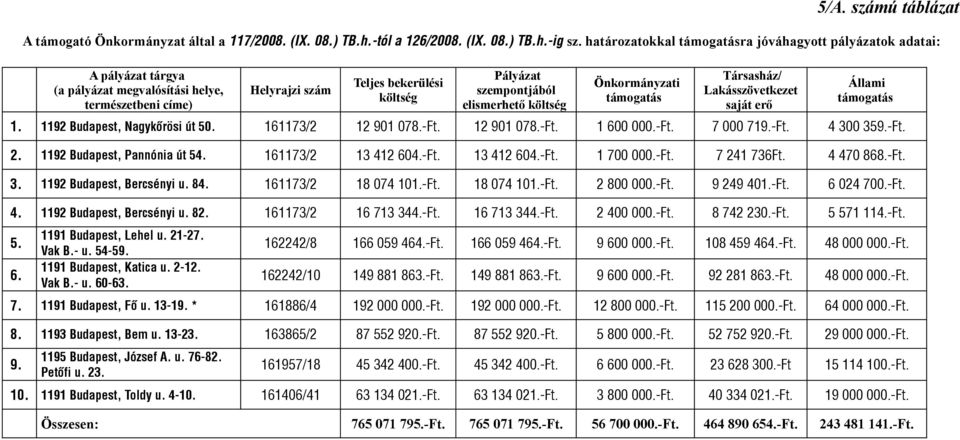 elismerhető költség Önkormányzati támogatás Társasház/ Lakásszövetkezet saját erő Állami támogatás 1. 119 Budapest, Nagykőrösi út 50. 161173/ 1 901 078.-Ft. 1 901 078.-Ft. 1 600 000.-Ft. 7 000 719.