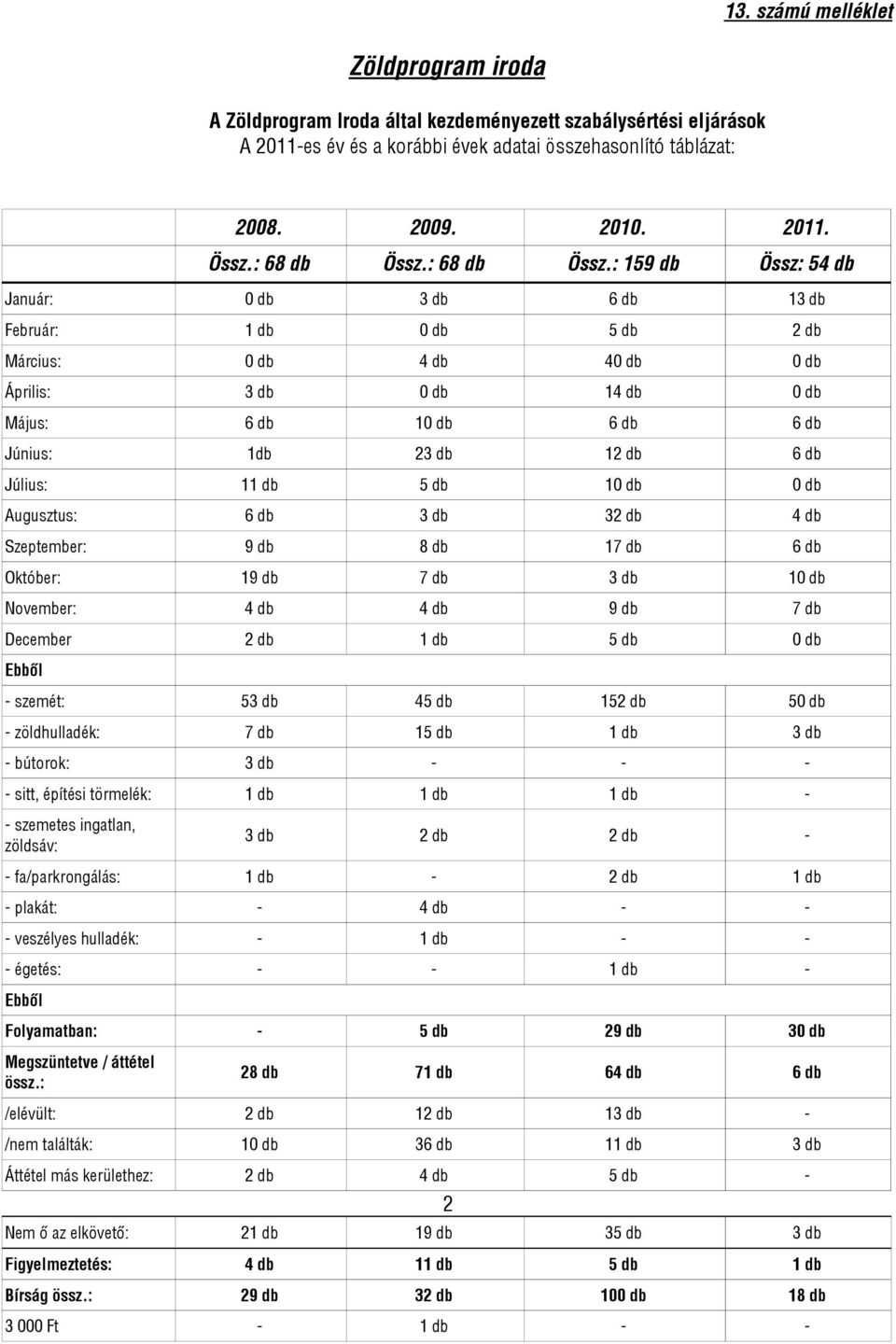 : 159 db Össz: 54 db Január: 0 db 3 db 6 db 13 db Február: 1 db 0 db 5 db db Március: 0 db 4 db 40 db 0 db Április: 3 db 0 db 14 db 0 db Május: 6 db 10 db 6 db 6 db Június: 1db 3 db 1 db 6 db Július: