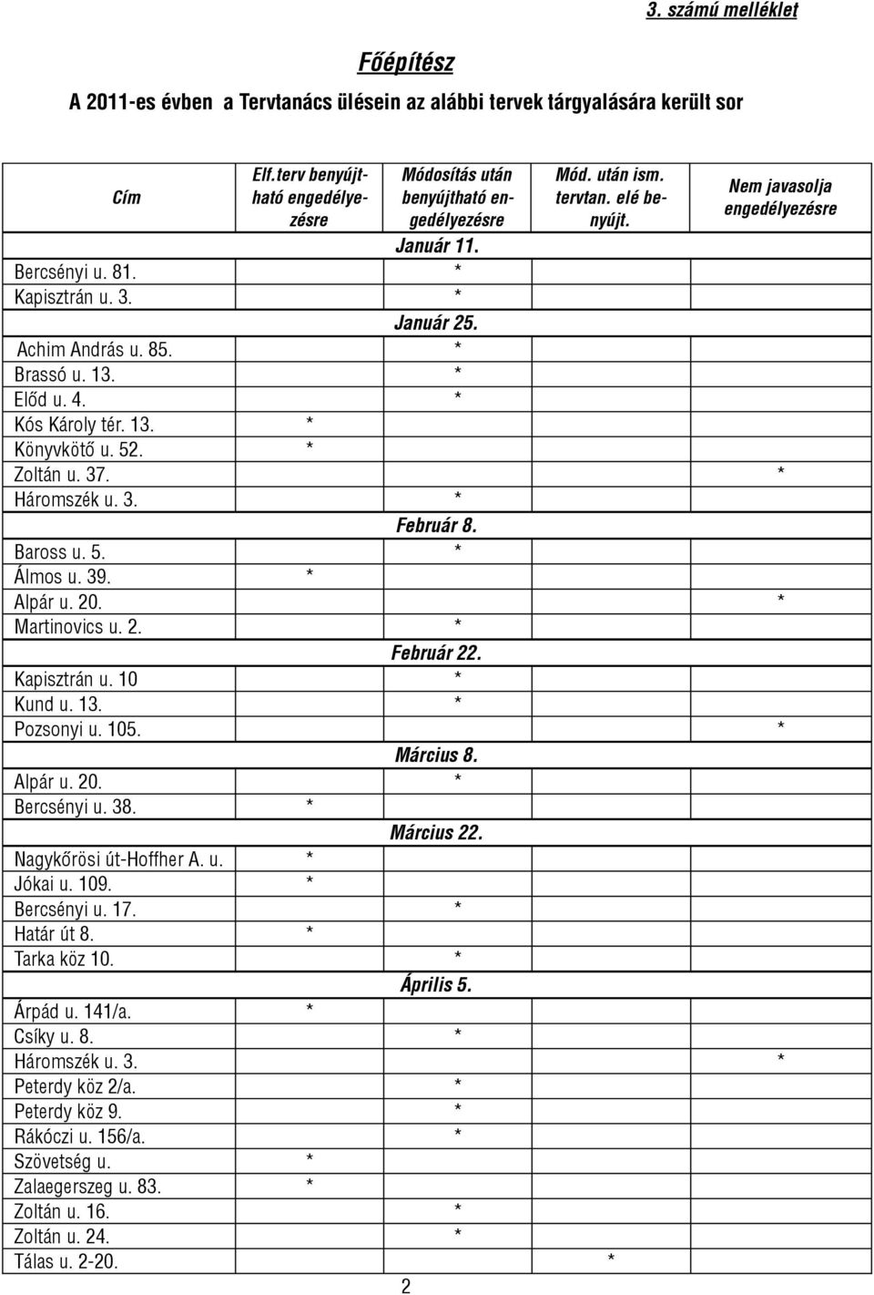 5. * Zoltán u. 37. * Háromszék u. 3. * Február 8. Baross u. 5. * Álmos u. 39. * Alpár u. 0. * Martinovics u.. * Február. Kapisztrán u. 10 * Kund u. 13. * Pozsonyi u. 105. * Március 8. Alpár u. 0. * Bercsényi u.