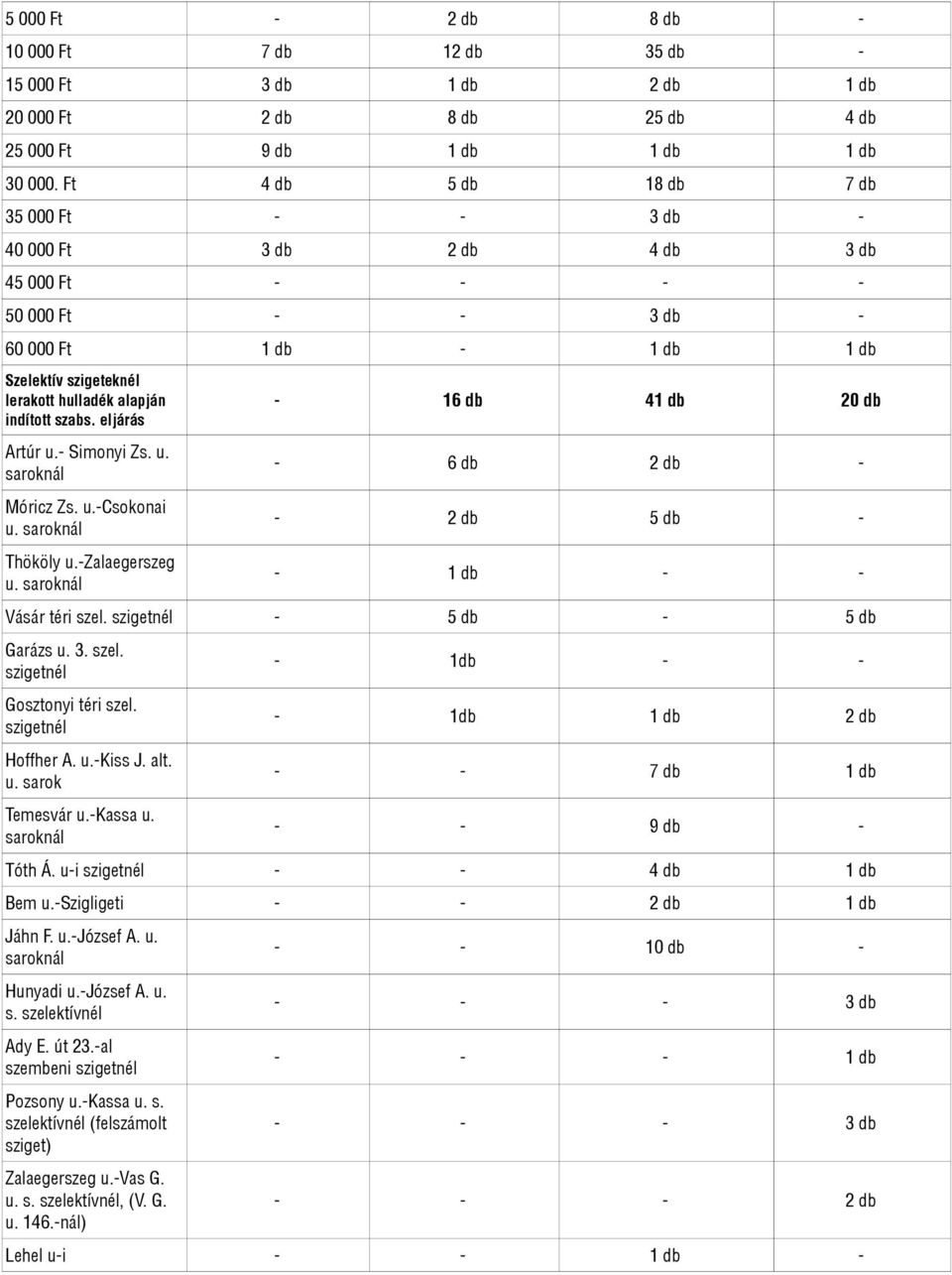 szabs. eljárás Artúr u.- Simonyi Zs. u. saroknál Móricz Zs. u.-csokonai u. saroknál Thököly u.-zalaegerszeg u. saroknál - 16 db 41 db 0 db - 6 db db - - db 5 db - - 1 db - - Vásár téri szel.