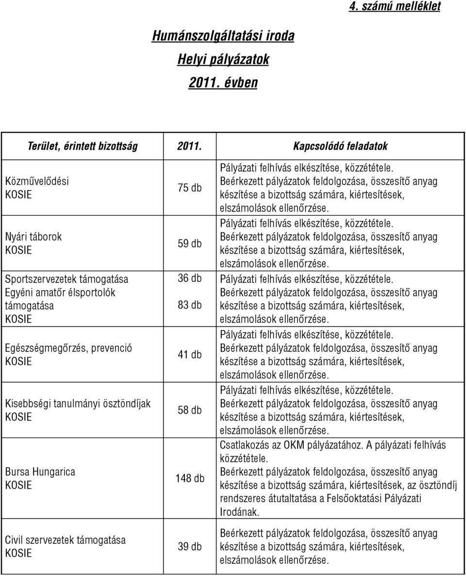 KOSIE Bursa Hungarica KOSIE Civil szervezetek támogatása KOSIE 75 db 59 db 36 db 83 db 41 db 58 db 148 db 39 db Pályázati felhívás elkészítése, közzététele.