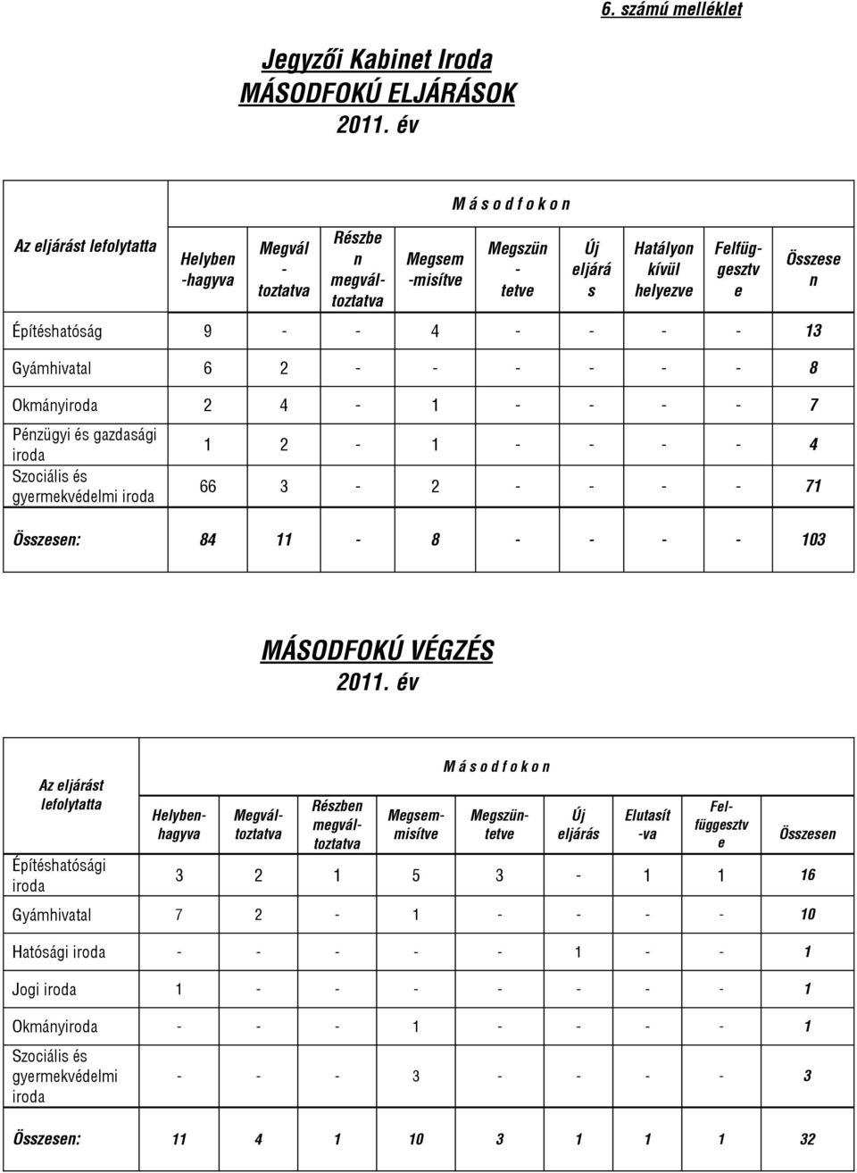 Építéshatóság 9 - - 4 - - - - 13 Gyámhivatal 6 - - - - - - 8 Okmányiroda 4-1 - - - - 7 Pénzügyi és gazdasági iroda Szociális és gyermekvédelmi iroda Összese n 1-1 - - - - 4 66 3 - - - - - 71