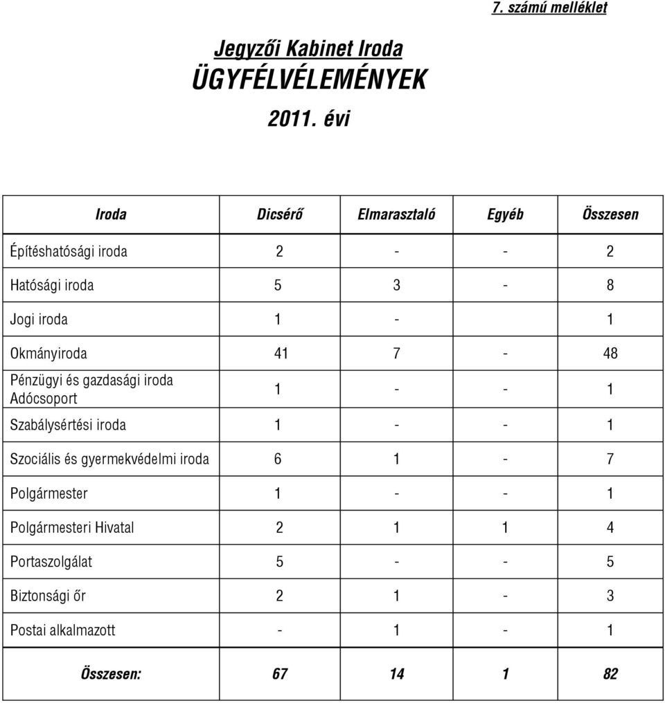 Okmányiroda 41 7-48 Pénzügyi és gazdasági iroda Adócsoport 1 - - 1 Szabálysértési iroda 1 - - 1 Szociális és