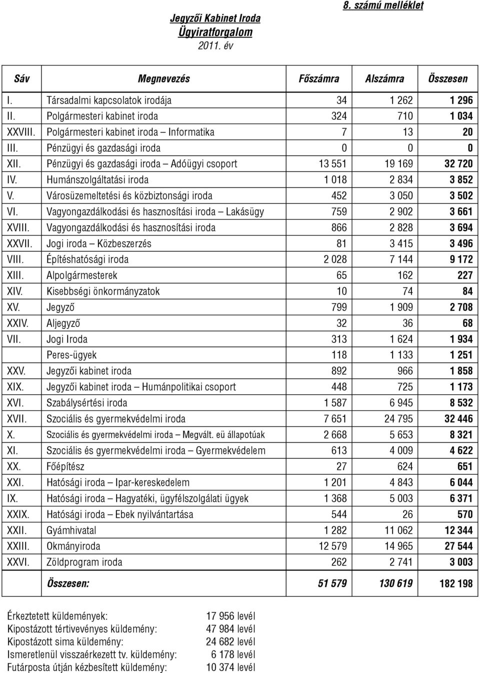 Pénzügyi és gazdasági iroda Adóügyi csoport 13 551 19 169 3 70 IV. Humánszolgáltatási iroda 1 018 834 3 85 V. Városüzemeltetési és közbiztonsági iroda 45 3 050 3 50 VI.