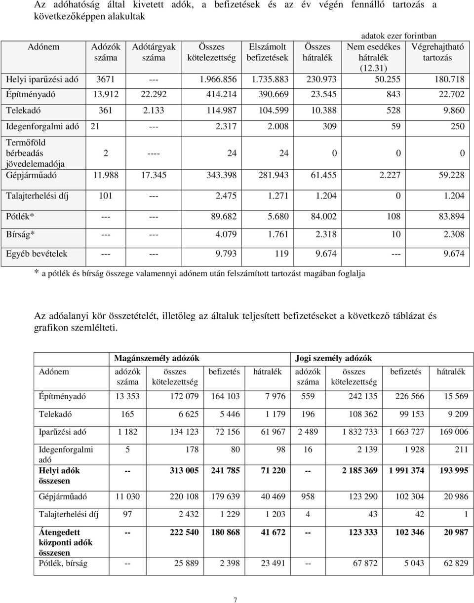 669 23.545 843 22.702 Telekadó 361 2.133 114.987 104.599 10.388 528 9.860 Idegenforgalmi adó 21 --- 2.317 2.008 309 59 250 Termıföld bérbeadás 2 ---- 24 24 0 0 0 jövedelemadója Gépjármőadó 11.988 17.