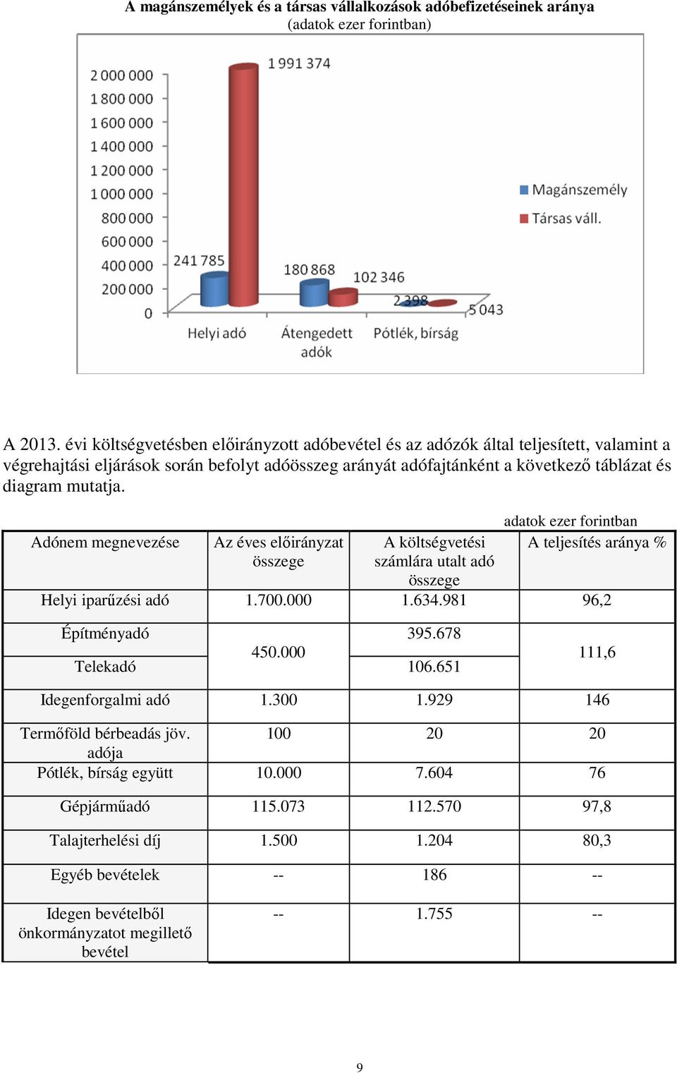 Adónem megnevezése Az éves elıirányzat összege A költségvetési számlára utalt adó összege adatok ezer forintban A teljesítés aránya % Helyi iparőzési adó 1.700.000 1.634.981 96,2 Építményadó 395.