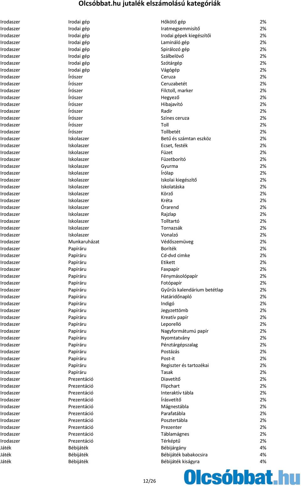 Irodaszer Írószer Hegyező 2% Irodaszer Írószer Hibajavító 2% Irodaszer Írószer Radír 2% Irodaszer Írószer Színes ceruza 2% Irodaszer Írószer Toll 2% Irodaszer Írószer Tollbetét 2% Irodaszer