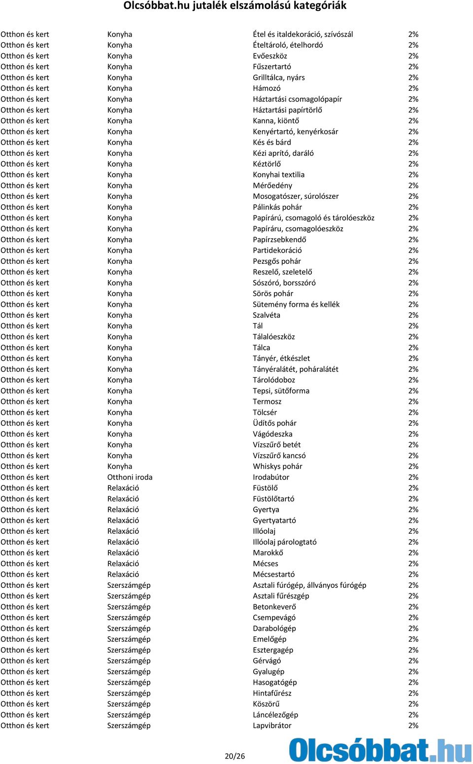 kert Konyha Kenyértartó, kenyérkosár 2% Otthon és kert Konyha Kés és bárd 2% Otthon és kert Konyha Kézi aprító, daráló 2% Otthon és kert Konyha Kéztörlő 2% Otthon és kert Konyha Konyhai textilia 2%