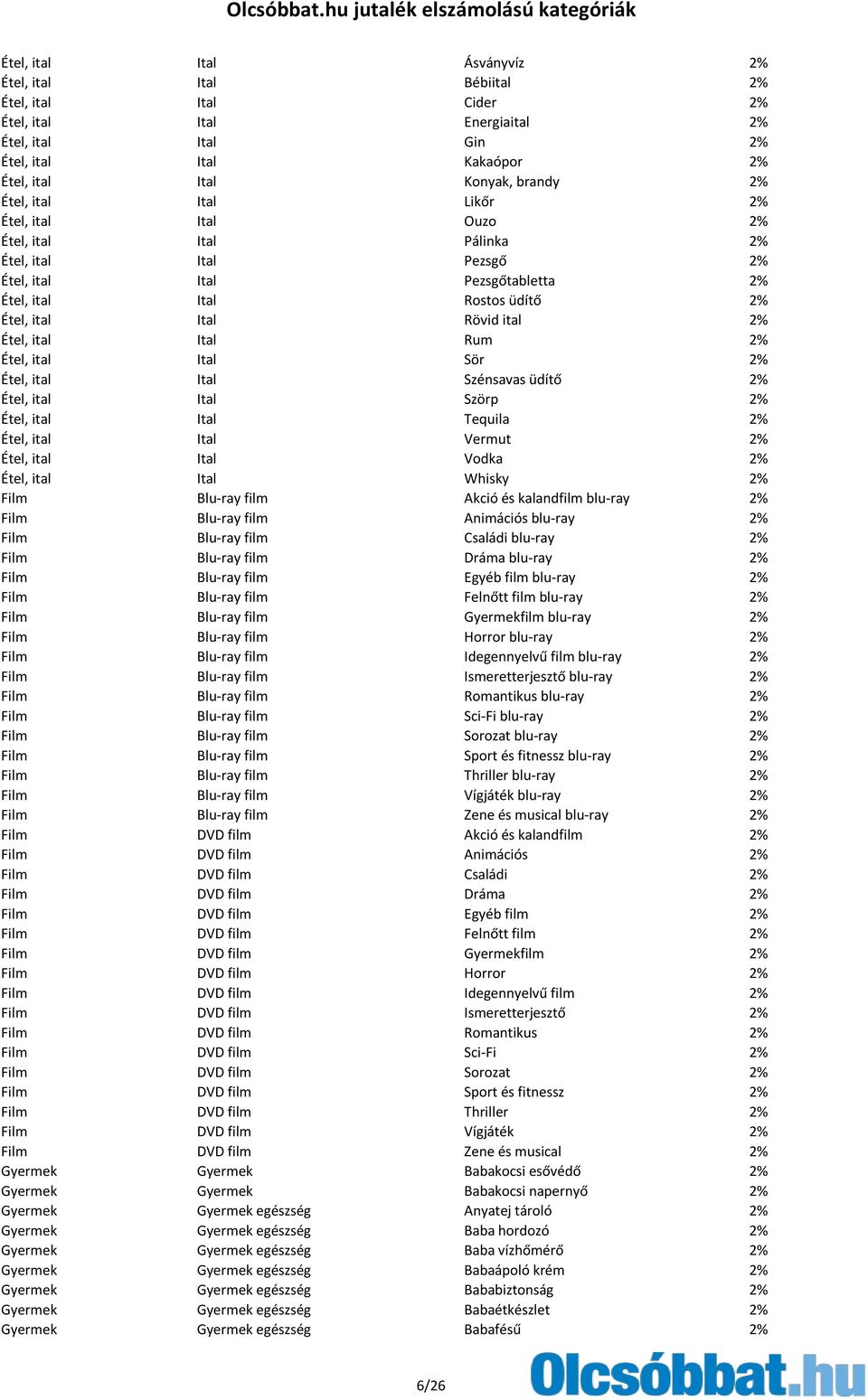 Étel, ital Ital Rum 2% Étel, ital Ital Sör 2% Étel, ital Ital Szénsavas üdítő 2% Étel, ital Ital Szörp 2% Étel, ital Ital Tequila 2% Étel, ital Ital Vermut 2% Étel, ital Ital Vodka 2% Étel, ital Ital