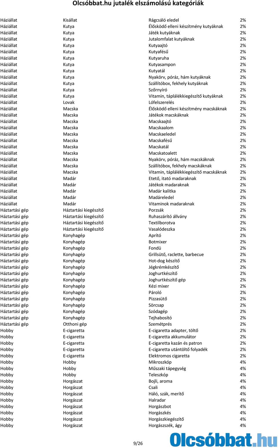 fekhely kutyáknak 2% Háziállat Kutya Szőrnyíró 2% Háziállat Kutya Vitamin, táplálékkiegészítő kutyáknak 2% Háziállat Lovak Lófelszerelés 2% Háziállat Macska Élősködő elleni készítmény macskáknak 2%