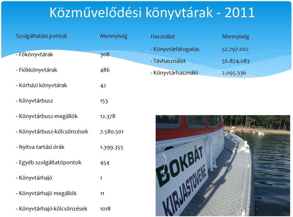 336 - Kórházi könyvtárak 42 - Könyvtárbusz 153 - Könyvtárbusz-megállók 12.378 - Könyvtárbusz-kölcsönzések 7.580.