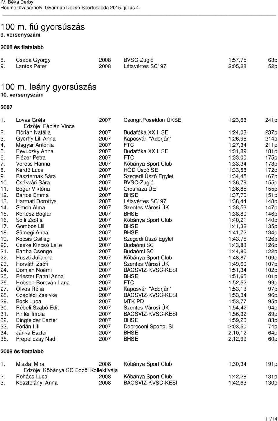 Revuczky Anna Budafóka XXII. SE 1:31,89 181p 6. Plézer Petra FTC 1:33,00 175p 7. Veress Hanna Kőbánya Sport Club 1:33,34 173p 8. Kérdő Luca HÓD Úszó SE 1:33,58 172p 9.