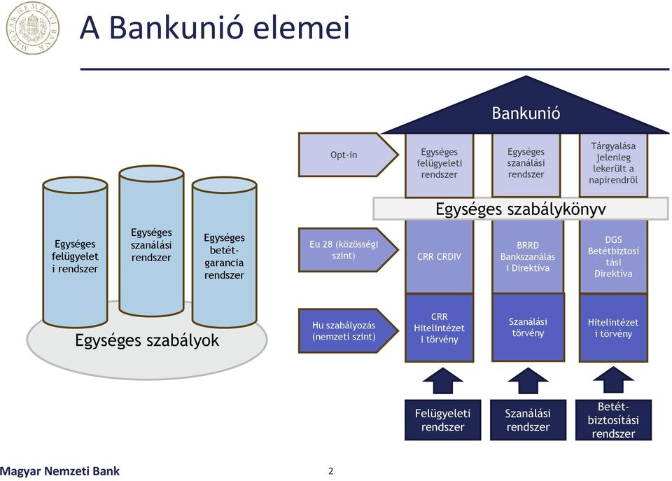 CRR CRDIV BRRD Bankszanálás i Direktíva DGS Betétbiztosí tási Direktíva Egységes szabályok Hu szabályozás (nemzeti szint) CRR