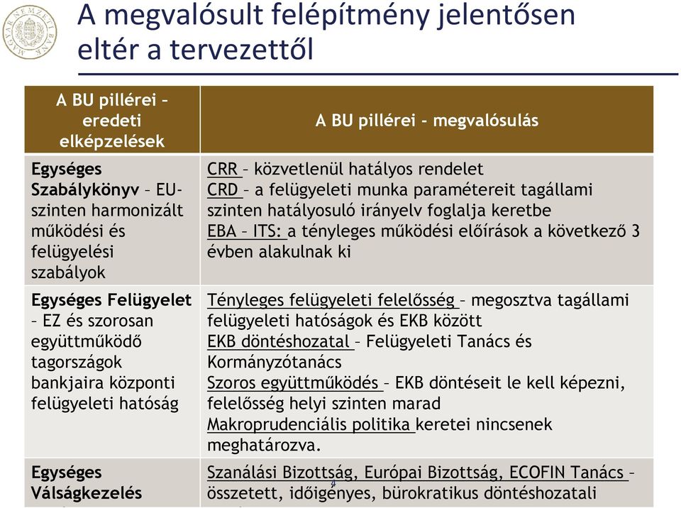 paramétereit tagállami szinten hatályosuló irányelv foglalja keretbe EBA ITS: a tényleges működési előírások a következő 3 évben alakulnak ki Tényleges felügyeleti felelősség megosztva tagállami