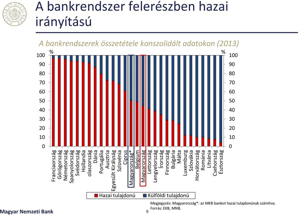 % 90 80 70 60 50 40 30 20 10 0 Franciaország Görögország Németország Spanyolország Svédország Hollandia olaszország Dánia Portugália Ausztria Egyesült