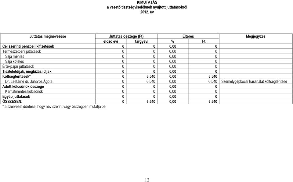 Szja mentes 0 0 0,00 0 Szja köteles 0 0 0,00 0 Értékpapír juttatások 0 0 0,00 0 Tiszteletdíjak, megbízási díjak 0 0 0,00 0 Költségtérítések* 0 6 540 0,00 6 540 Dr.
