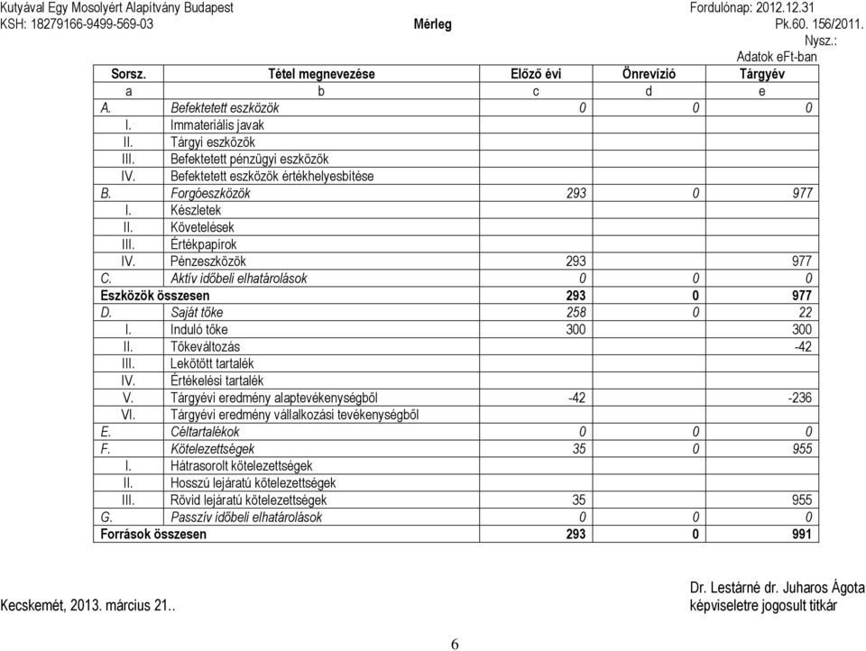 Befektetett eszközök értékhelyesbítése B. Forgóeszközök 293 0 977 I. Készletek II. Követelések III. Értékpapírok IV. Pénzeszközök 293 977 C.