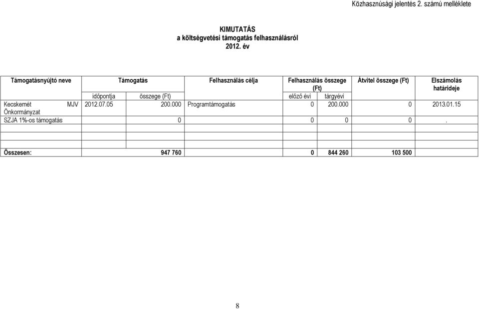 Elszámolás határideje időpontja összege (Ft) előző évi tárgyévi Kecskemét MJV 2012.07.05 200.