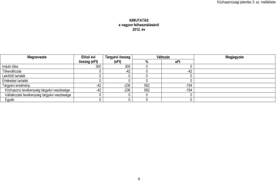 Tőkeváltozás 0-42 0-42 Lekötött tartalék 0 0 0 0 Értékelési tartalék 0 0 0 0 Tárgyévi eredmény -42-236