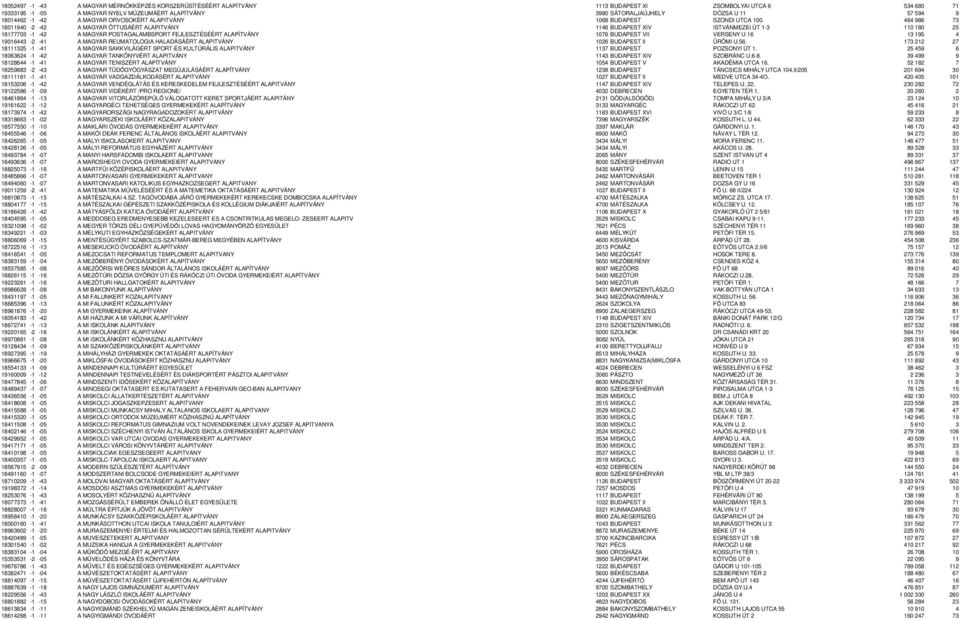 464 986 73 18011940-2 -42 A MAGYAR ÖTTUSÁÉRT ALAPITVÁNY 1146 BUDAPEST XIV ISTVÁNMEZEI ÚT 1-3 110 180 25 18177703-1 -42 A MAGYAR POSTAGALAMBSPORT FEJLESZTÉSÉÉRT ALAPÍTVÁNY 1076 BUDAPEST VII VERSENY U