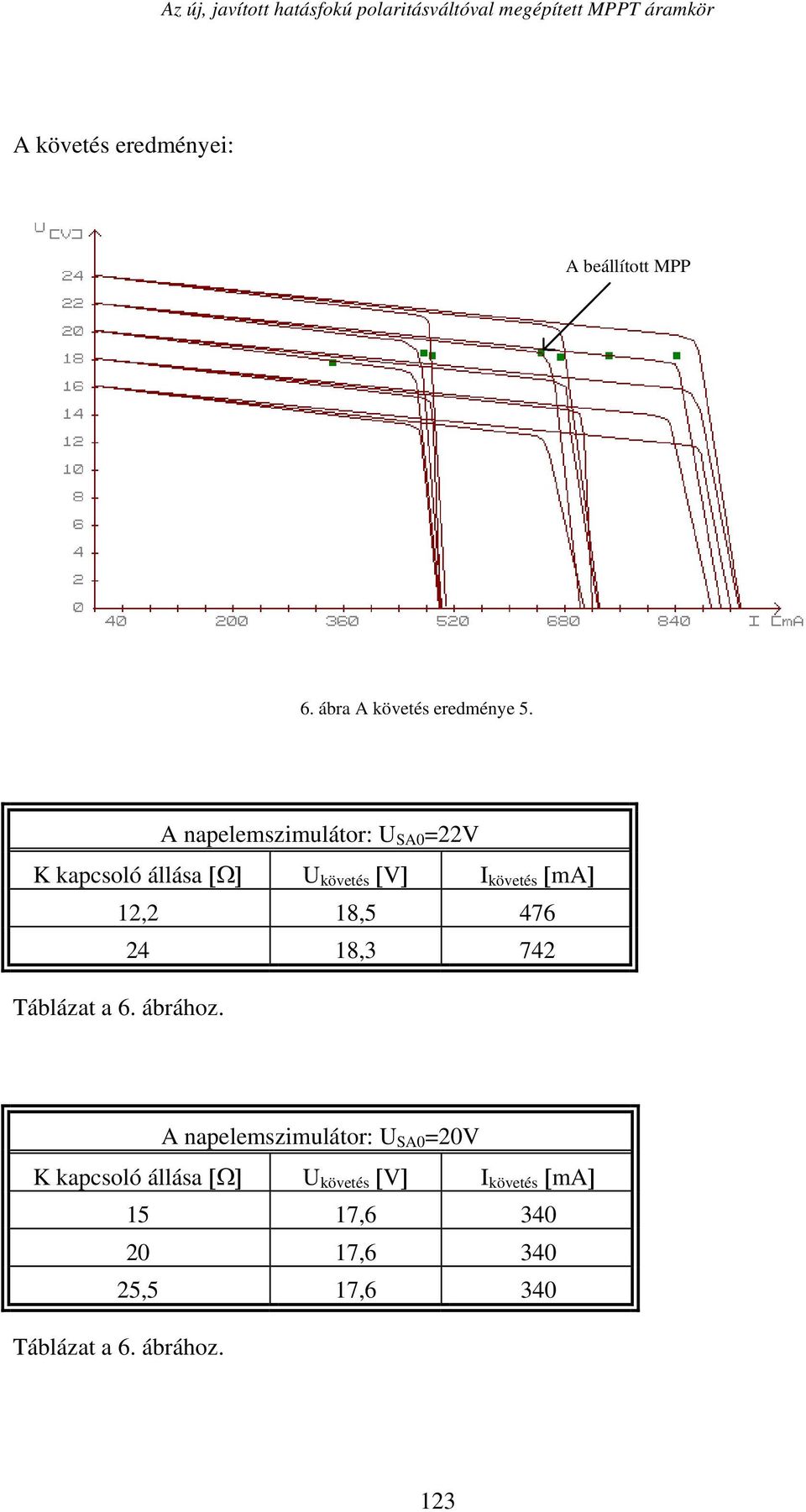 A napelemszimulátor: U SA0 =22V 12,2 18,5 476 24 18,3 742 Táblázat a 6.