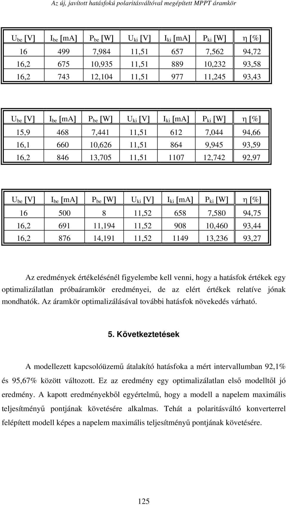 11,51 1107 12,742 92,97 U be [V] I be [ma] P be [W] U ki [V] I ki [ma] P ki [W] η [%] 16 500 8 11,52 658 7,580 94,75 16,2 691 11,194 11,52 908 10,460 93,44 16,2 876 14,191 11,52 1149 13,236 93,27 Az