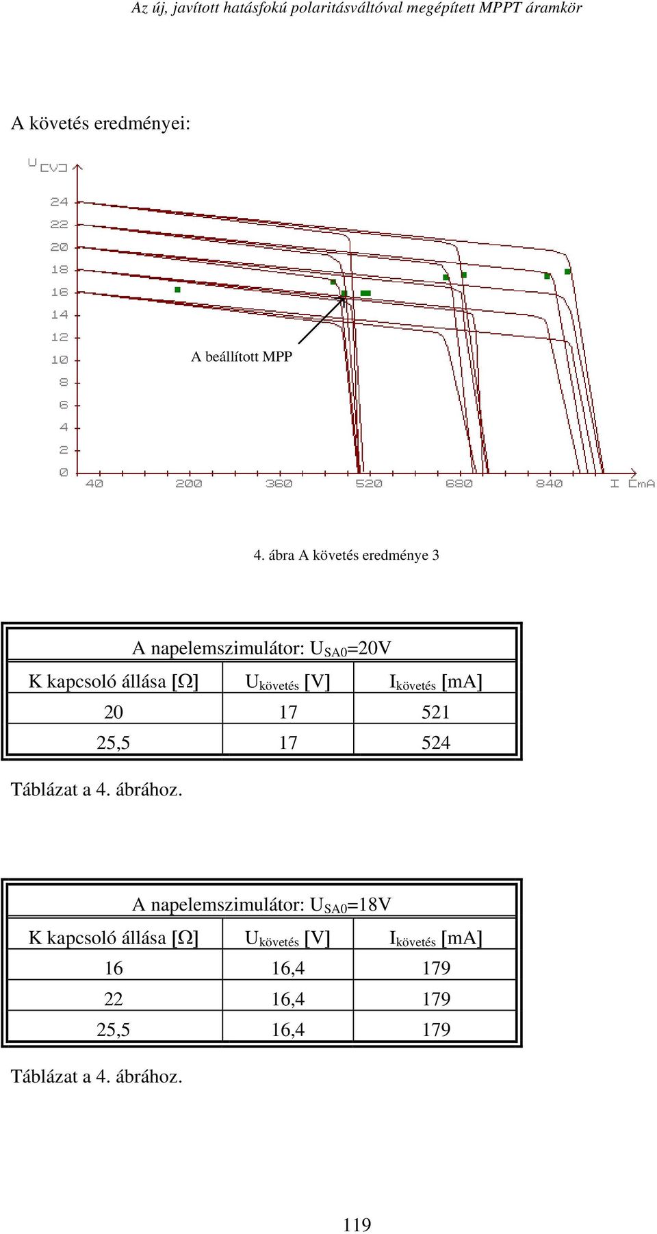 ábra A követés eredménye 3 A napelemszimulátor: U SA0 =20V 20 17 521 25,5 17