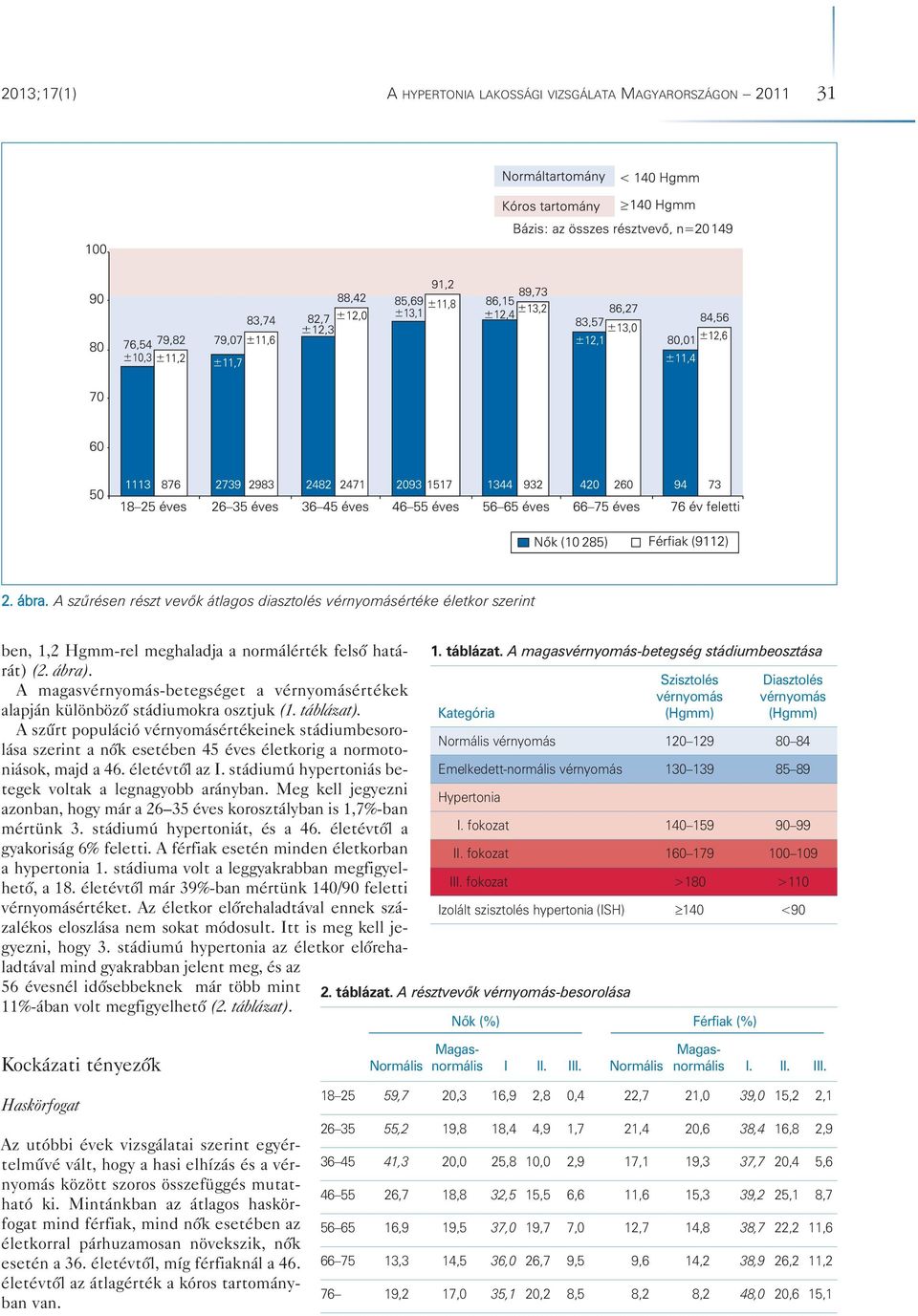 Szisztolés Diasztolés A magasvérnyomás-betegséget a vérnyomásértékek vérnyomás vérnyomás alapján különbözô stádiumokra osztjuk (1. táblázat).